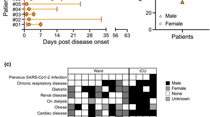 Broad spectrum SARS-CoV-2-specific immunity in hospitalized First Nations peoples recovering from COVID-19