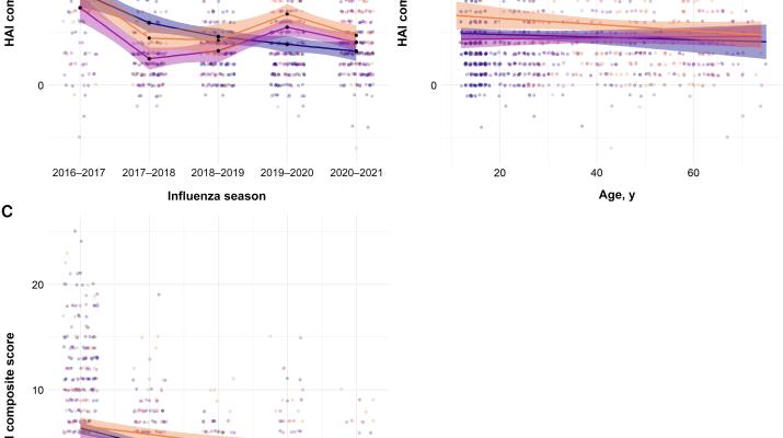 Assessment of Humoral Immune Responses to Repeated Influenza Vaccination in a Multiyear Cohort