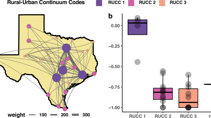 Background Viral genomes contain records of geographic movements and cross-scale transmission dynamics. However, the impact of regional heterogeneity, particularly among rural and urban centers, on viral spread and epidemic trajectory has been less explored due to limited data availability. Intensive and widespread efforts to collect and sequence SARS-CoV-2 viral samples have enabled the development of comparative genomic approaches to reconstruct spatial transmission history